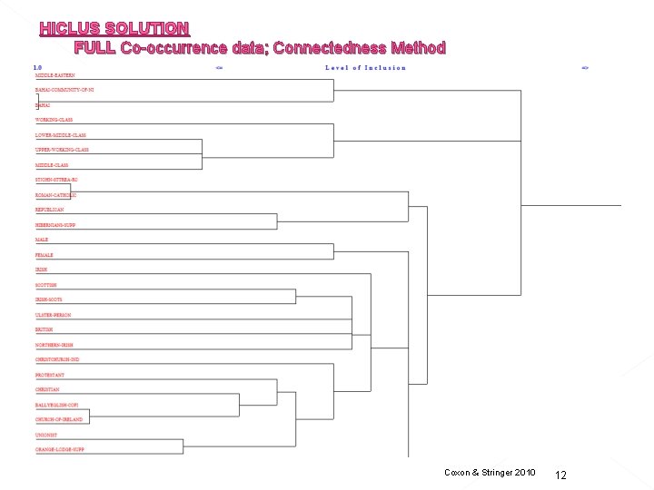 HICLUS SOLUTION FULL Co-occurrence data; Connectedness Method Coxon & Stringer 2010 12 