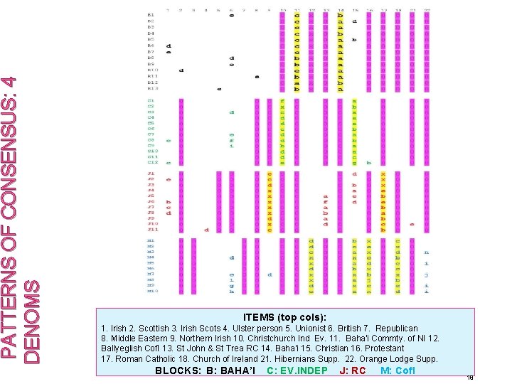  PATTERNS OF CONSENSUS: 4 DENOMS ITEMS (top cols): 1. Irish 2. Scottish 3.