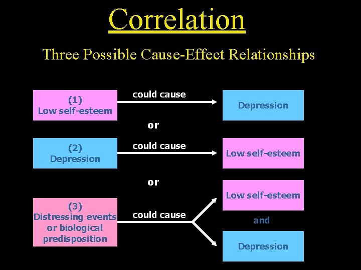 Correlation Three Possible Cause-Effect Relationships (1) Low self-esteem could cause Depression or (2) Depression