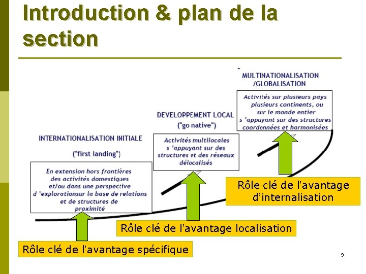 Introduction & plan de la section Rôle clé de l’avantage d’internalisation Rôle clé de