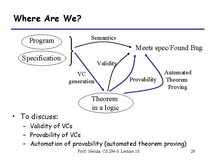 Where Are We? Program Semantics Meets spec/Found Bug Specification Validity VC generation • To