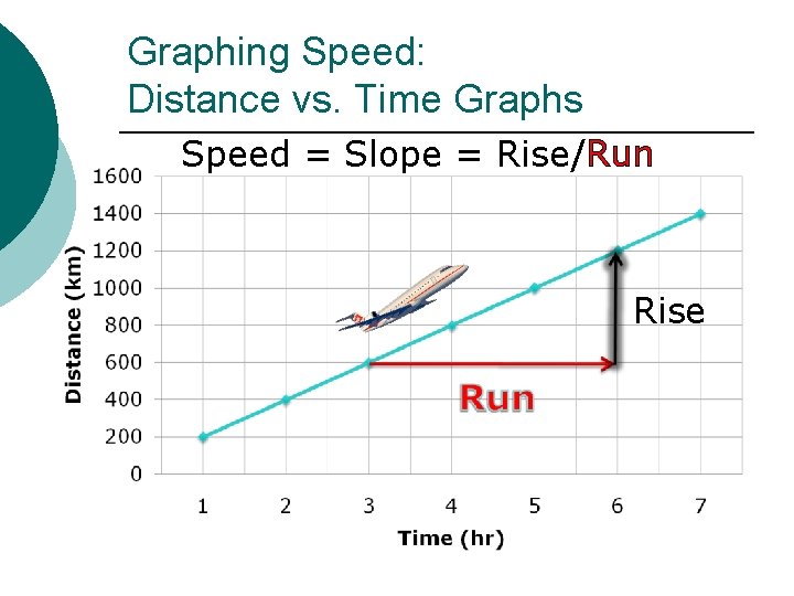 Graphing Speed: Distance vs. Time Graphs Speed = Slope = Rise/Run Rise 