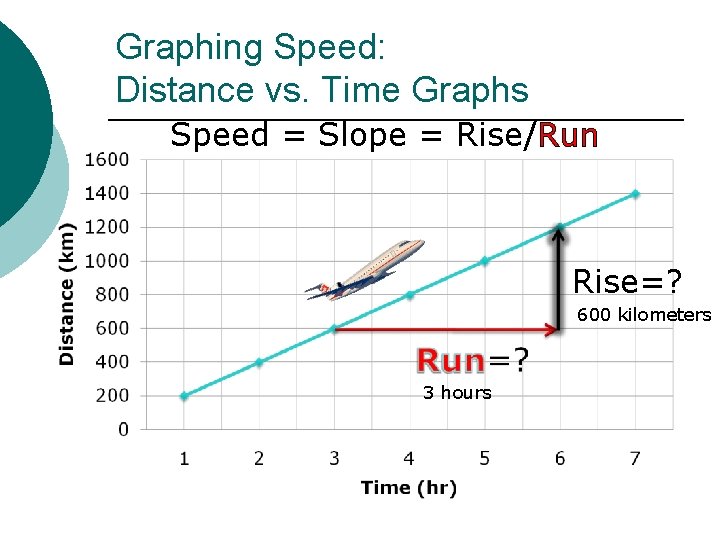 Graphing Speed: Distance vs. Time Graphs Speed = Slope = Rise/Run Rise=? 600 kilometers