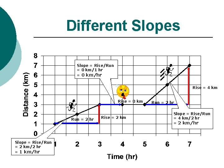 Different Slopes Slope = Rise/Run = 0 km/1 hr = 0 km/hr Rise =