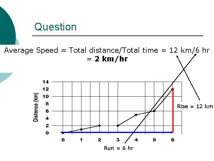 Question Below= is a distance vs. time graph of km/6 hr Average ¡Speed Total