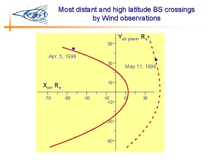 Most distant and high latitude BS crossings by Wind observations Ys/c plane, Re 50