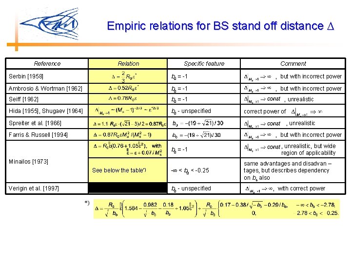 Empiric relations for BS stand off distance Reference Relation Specific feature Comment Serbin [1958]