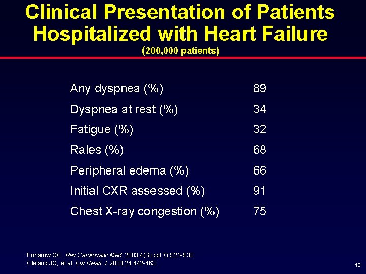 Clinical Presentation of Patients Hospitalized with Heart Failure (200, 000 patients) Any dyspnea (%)