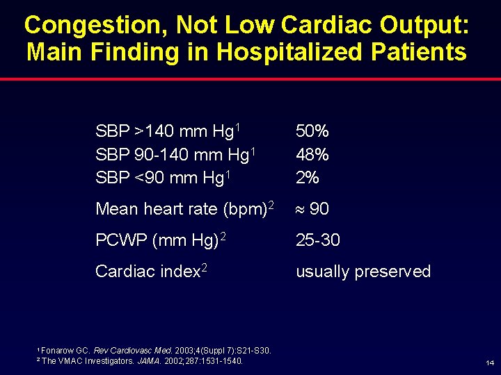 Congestion, Not Low Cardiac Output: Main Finding in Hospitalized Patients SBP >140 mm Hg