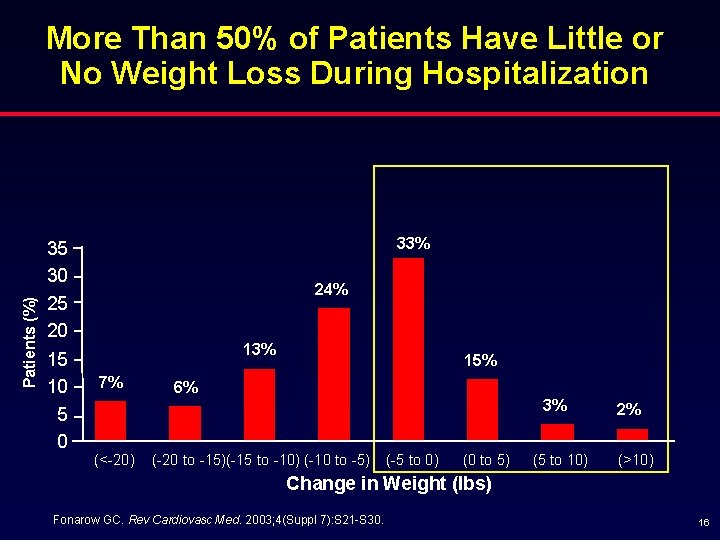 Patients (%) More Than 50% of Patients Have Little or No Weight Loss During