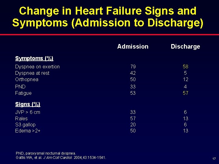 Change in Heart Failure Signs and Symptoms (Admission to Discharge) Admission Discharge 79 42