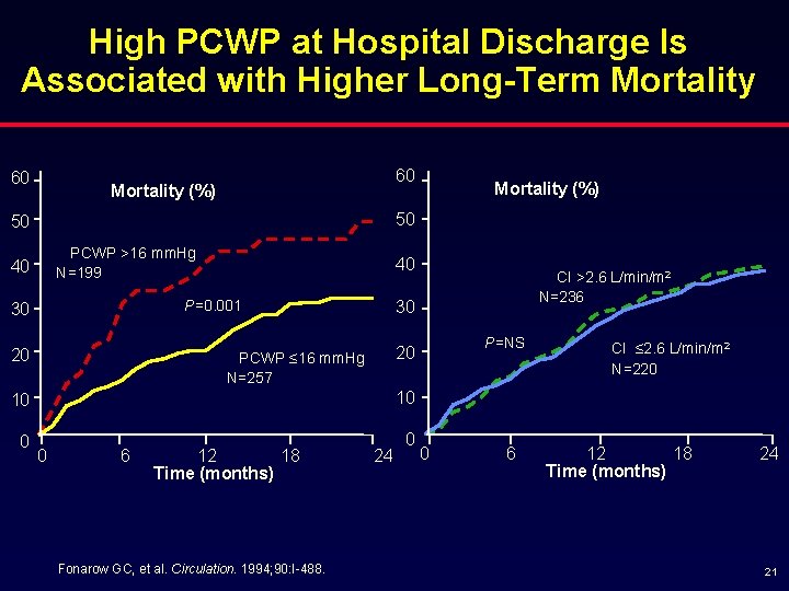High PCWP at Hospital Discharge Is Associated with Higher Long-Term Mortality 60 60 Mortality