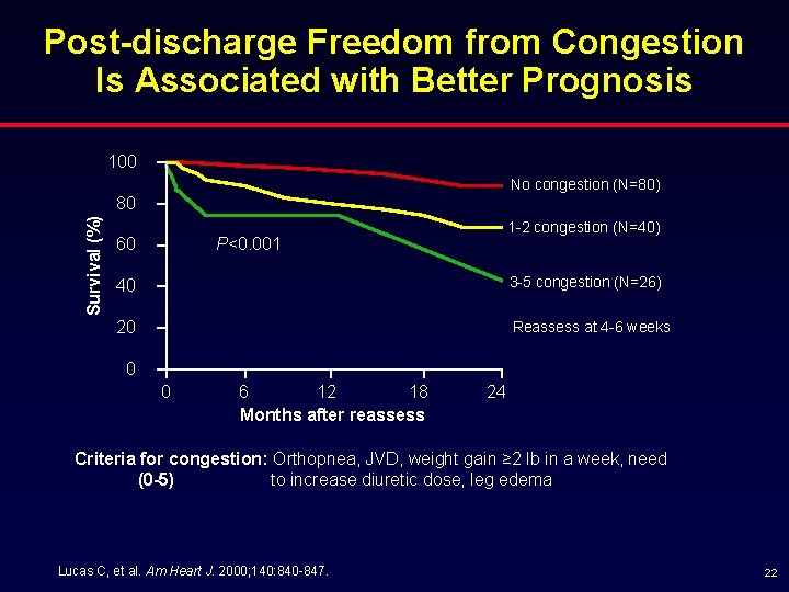 Post-discharge Freedom from Congestion Is Associated with Better Prognosis 100 No congestion (N=80) Survival