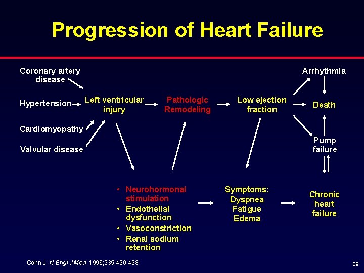 Progression of Heart Failure Coronary artery disease Hypertension Arrhythmia Left ventricular injury Pathologic Remodeling