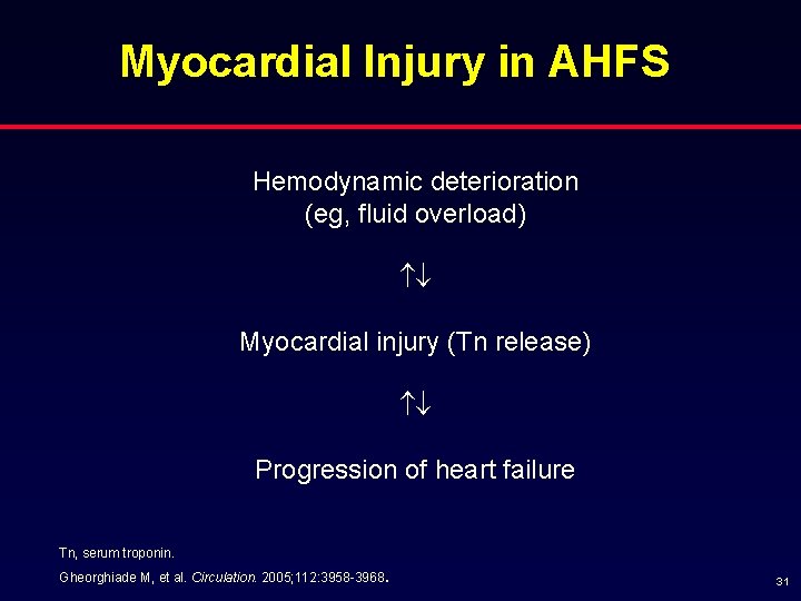 Myocardial Injury in AHFS Hemodynamic deterioration (eg, fluid overload) Myocardial injury (Tn release) Progression