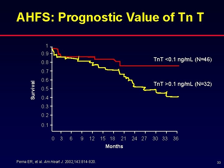 AHFS: Prognostic Value of Tn T 1 0. 9 Tn. T <0. 1 ng/m.