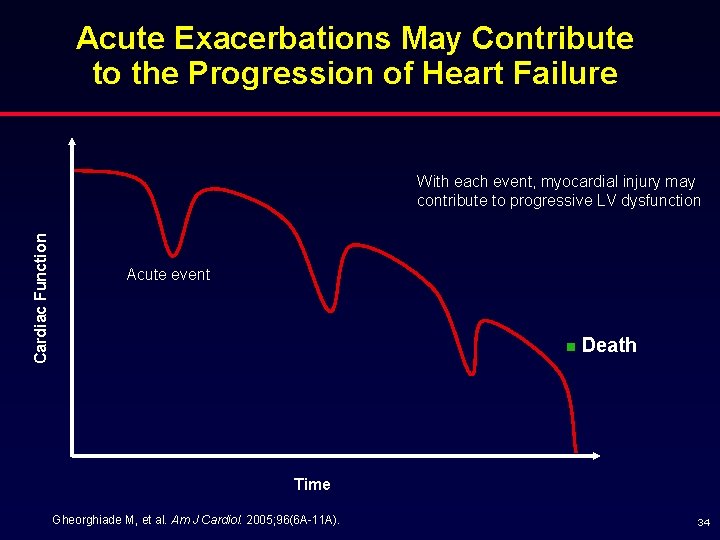 Acute Exacerbations May Contribute to the Progression of Heart Failure Cardiac Function With each