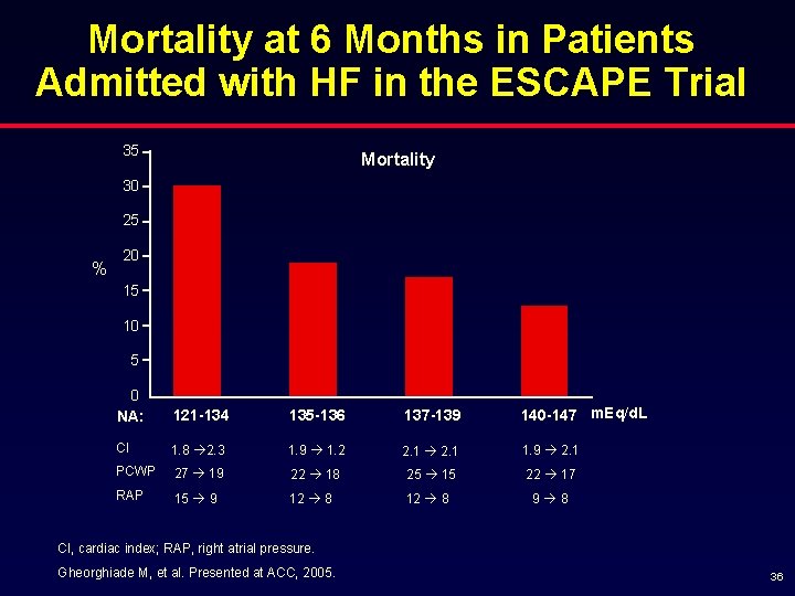 Mortality at 6 Months in Patients Admitted with HF in the ESCAPE Trial 35