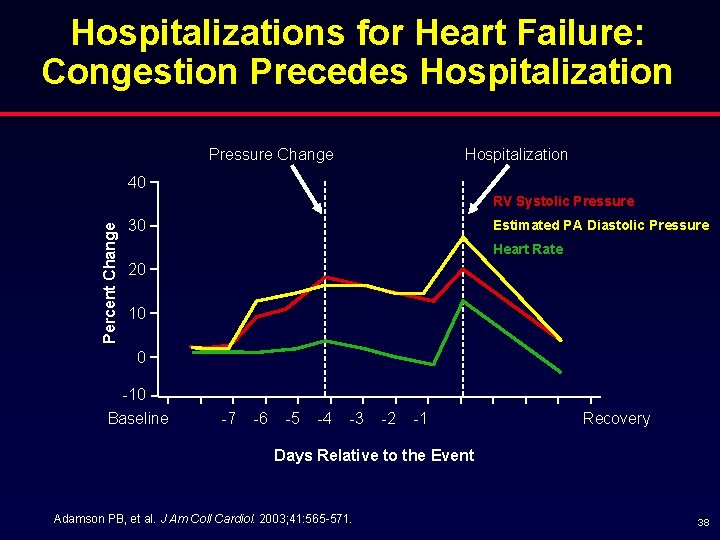 Hospitalizations for Heart Failure: Congestion Precedes Hospitalization Pressure Change Hospitalization 40 Percent Change RV