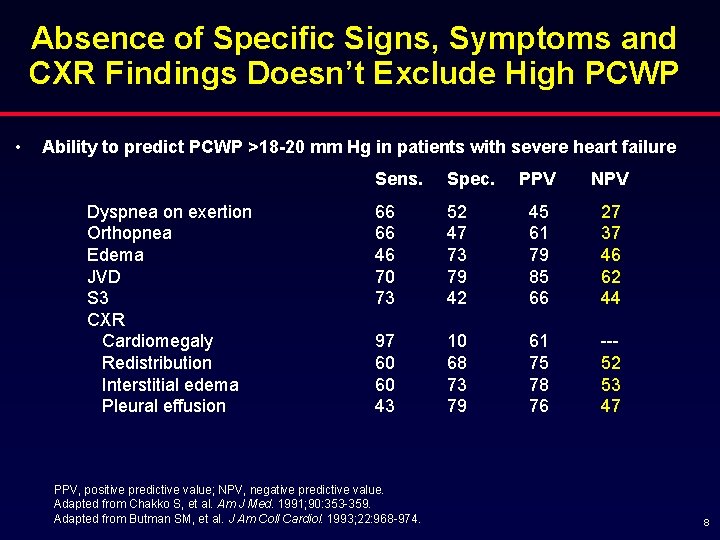 Absence of Specific Signs, Symptoms and CXR Findings Doesn’t Exclude High PCWP • Ability