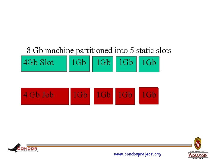 8 Gb machine partitioned into 5 static slots 4 Gb Slot 1 Gb 1