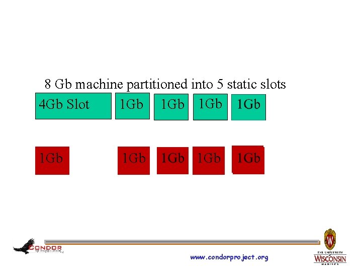 8 Gb machine partitioned into 5 static slots 4 Gb Slot 1 Gb 1