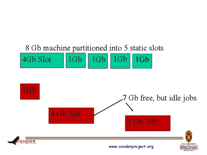 8 Gb machine partitioned into 5 static slots 4 Gb Slot 1 Gb 1