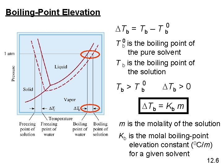 Boiling-Point Elevation DTb = Tb – T b 0 is the boiling point of