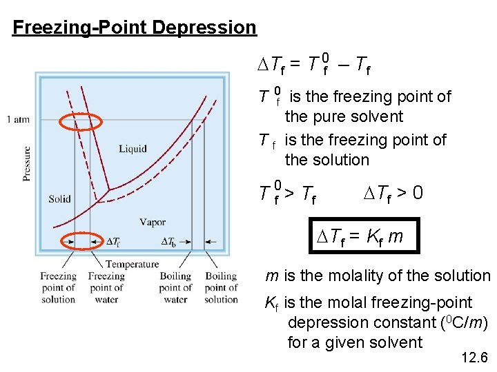 Freezing-Point Depression DTf = T 0 f – Tf T 0 Tf f is