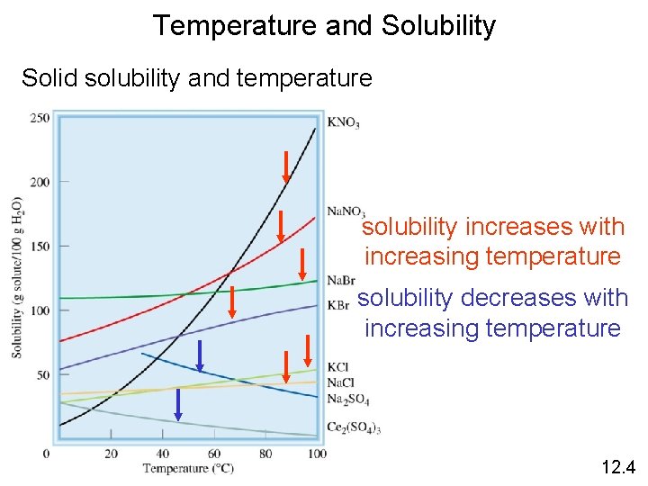 Temperature and Solubility Solid solubility and temperature solubility increases with increasing temperature solubility decreases