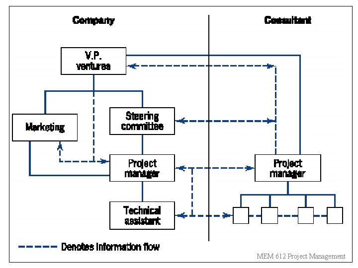 MEM 612 Project Management 