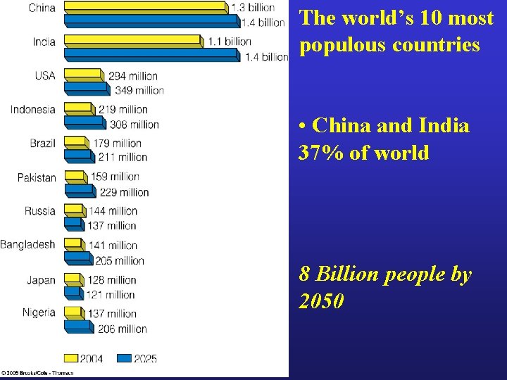 The world’s 10 most populous countries • China and India 37% of world 8