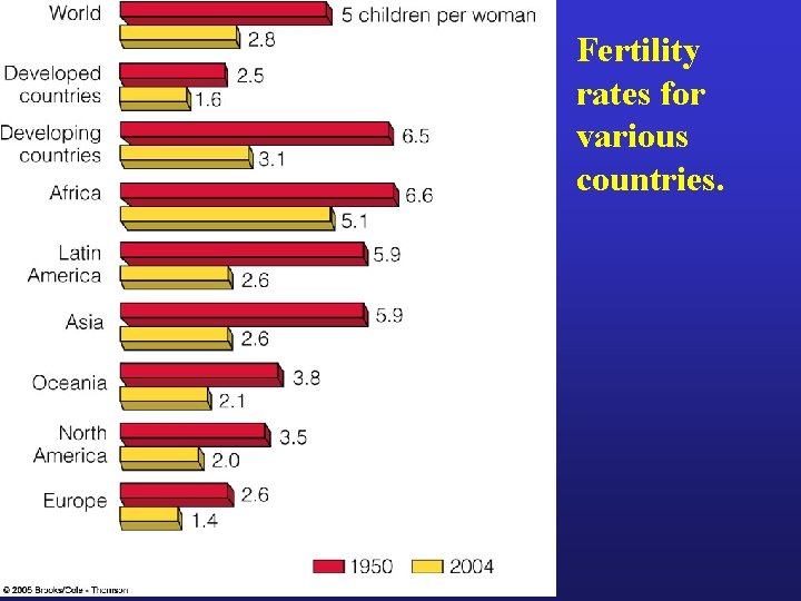 Fertility rates for various countries. 