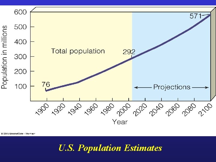 U. S. Population Estimates 