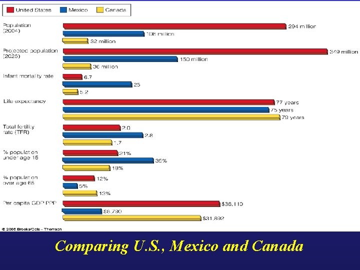 Comparing U. S. , Mexico and Canada 