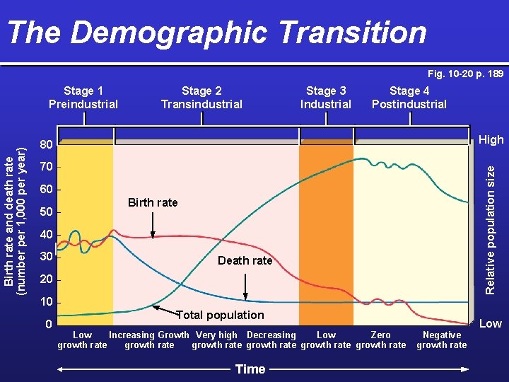 The Demographic Transition Fig. 10 -20 p. 189 Stage 2 Transindustrial Stage 3 Industrial