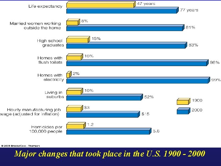 Major changes that took place in the U. S. 1900 - 2000 