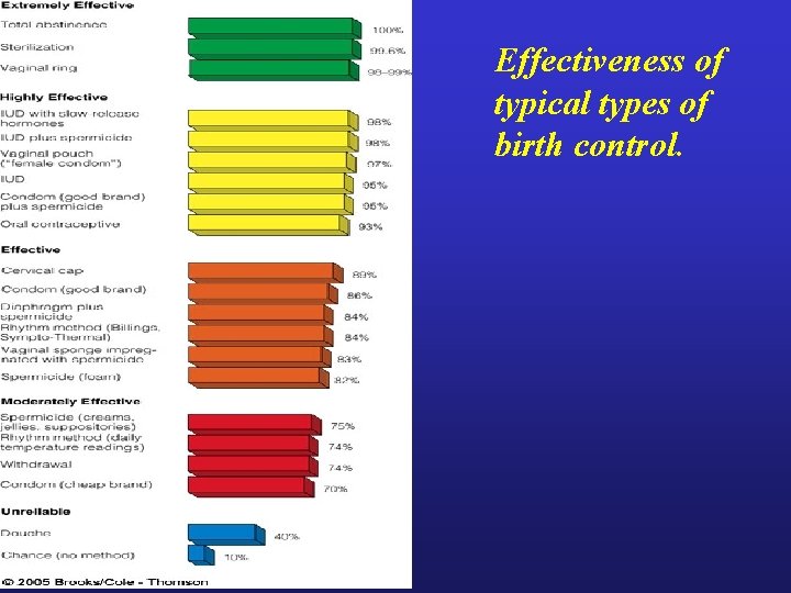 Effectiveness of typical types of birth control. 