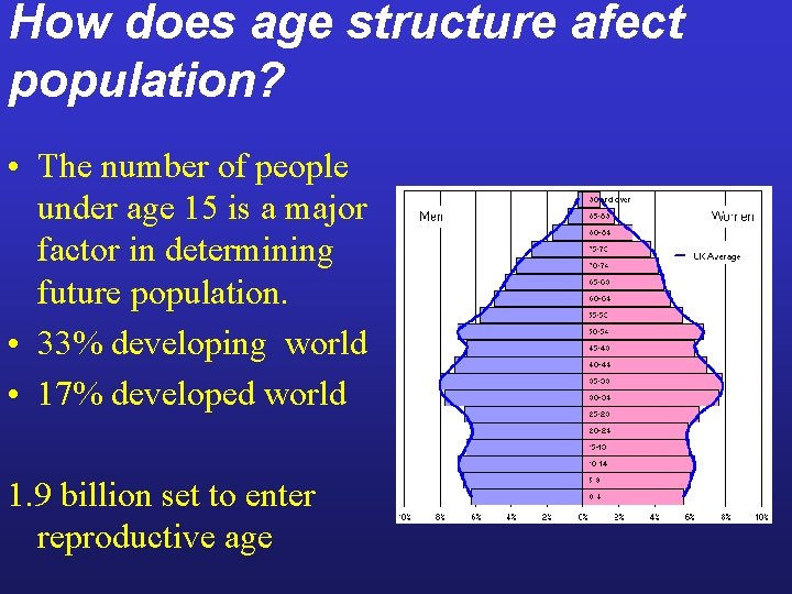 How does age structure afect population? • The number of people under age 15