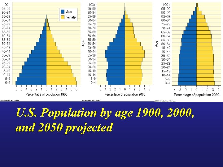 U. S. Population by age 1900, 2000, and 2050 projected 