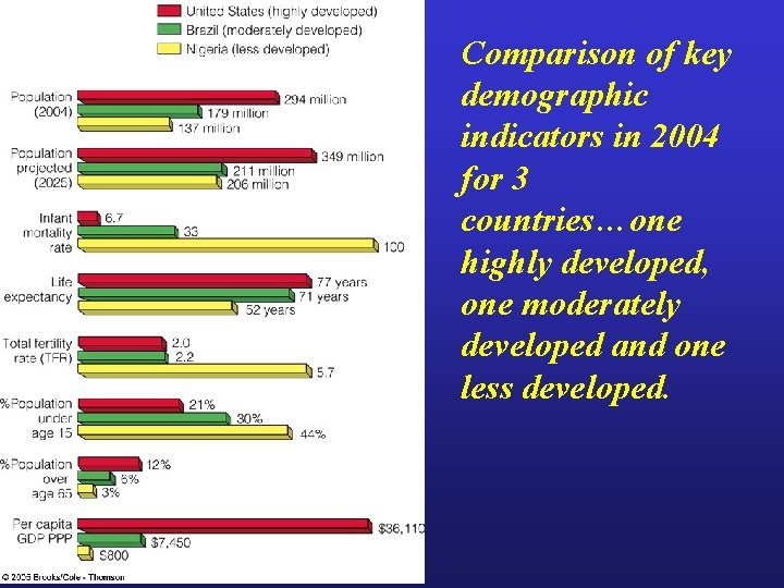 Comparison of key demographic indicators in 2004 for 3 countries…one highly developed, one moderately