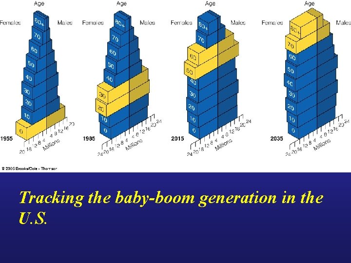 Tracking the baby-boom generation in the U. S. 