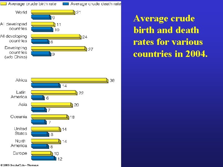 Average crude birth and death rates for various countries in 2004. 