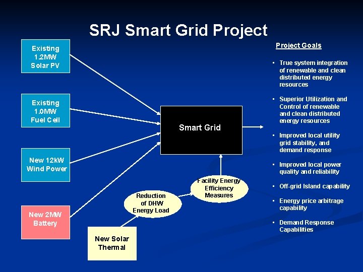 SRJ Smart Grid Project Goals Existing 1. 2 MW Solar PV • True system