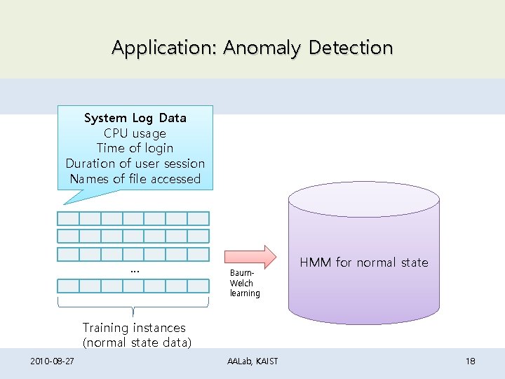 Application: Anomaly Detection System Log Data CPU usage Time of login Duration of user Application: Anomaly Detection System Log Data CPU usage Time of login Duration of user