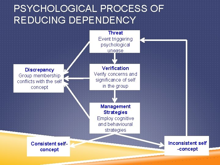 PSYCHOLOGICAL PROCESS OF REDUCING DEPENDENCY Threat Event triggering psychological unease Discrepancy Group membership conflicts