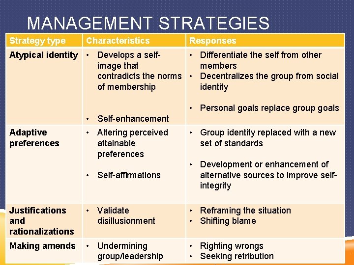 MANAGEMENT STRATEGIES Strategy type Characteristics Responses Atypical identity • Develops a self • Differentiate