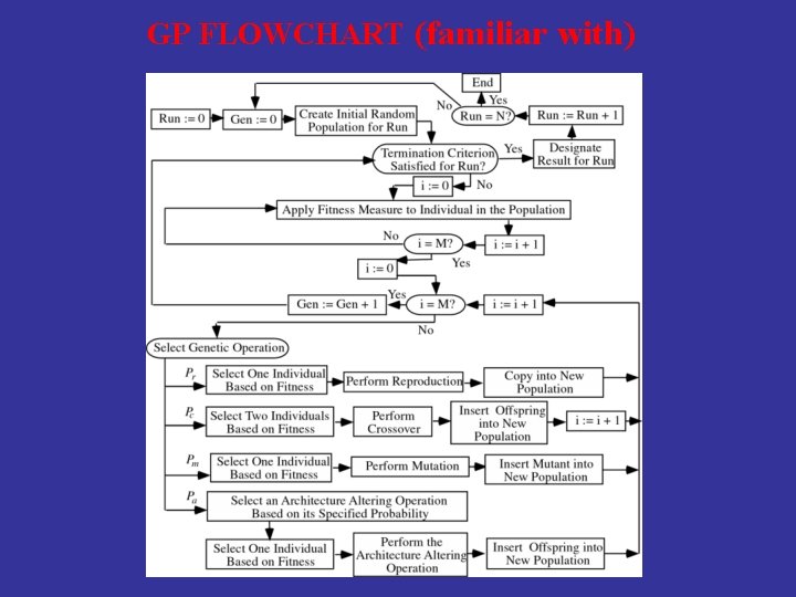 GP FLOWCHART (familiar with) 