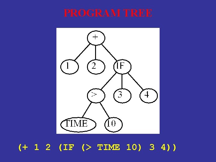 PROGRAM TREE (+ 1 2 (IF (> TIME 10) 3 4)) 