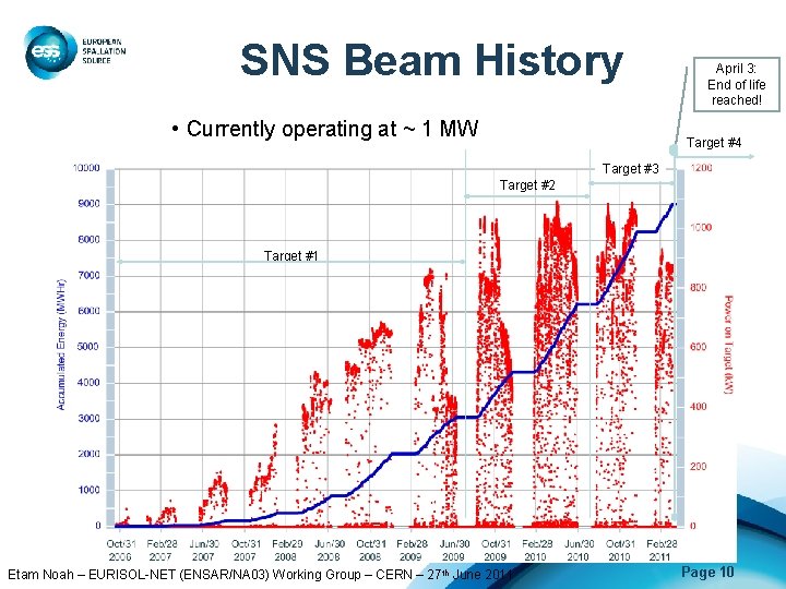 SNS Beam History • Currently operating at ~ 1 MW April 3: End of